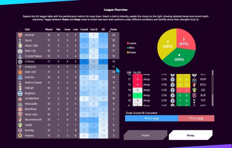 Fixtures and Strategy dashboard showing league performance and recent results
